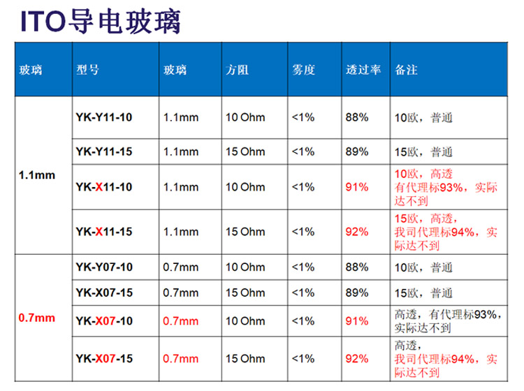 FTO导电膜玻璃厂商直供