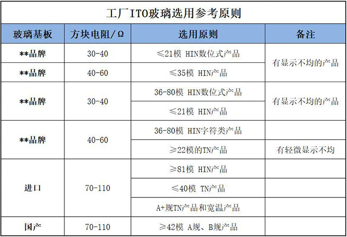 ITO导电玻璃的选择方法和原则是什么